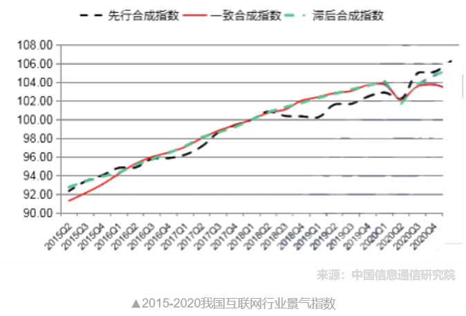 攀宇科技|《中国互联网行业发展态势暨景气指数报告》重点提取(图1) 攀宇科技|《中国互联网行业发展态势暨景气指数报告》重点提取(图1)