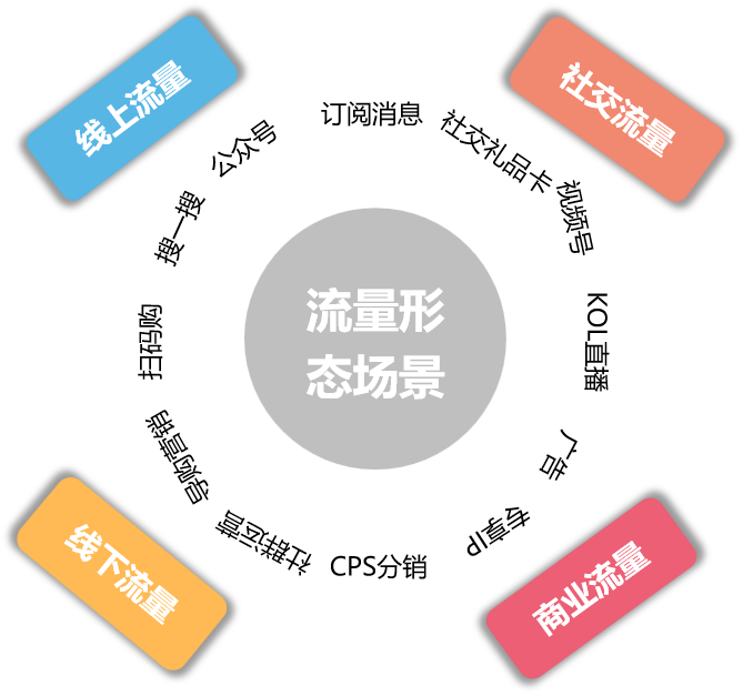 攀宇科技 | 微信生态下,未来小程序的流量从哪里来?(图2) 攀宇科技 | 微信生态下,未来小程序的流量从哪里来?(图2)