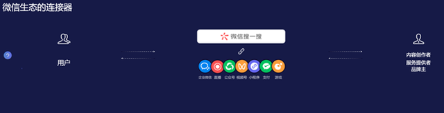 攀宇科技 | 微信生态下,未来小程序的流量从哪里来?(图5) 攀宇科技 | 微信生态下,未来小程序的流量从哪里来?(图5)
