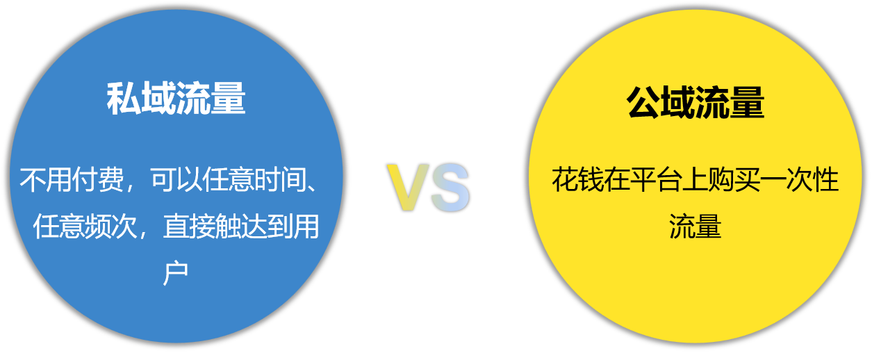 攀宇科技|比公域流量更重要的是私域流量(图1) 攀宇科技|比公域流量更重要的是私域流量(图1)